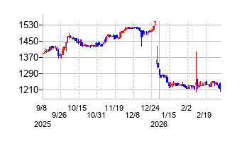 コーチ・エィの株価チャート