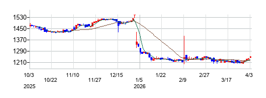 コーチ・エィの株価チャート