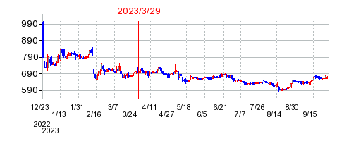 2023年3月29日 12:58前後のの株価チャート