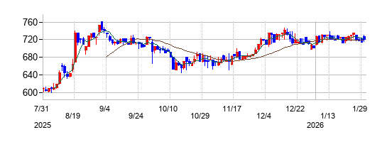 アソインターナショナルの株価チャート