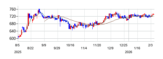 アソインターナショナルの株価チャート