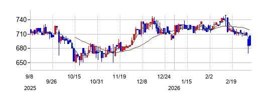 アソインターナショナルの株価チャート