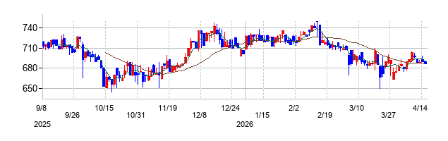 アソインターナショナルの株価チャート