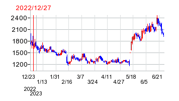 2022年12月27日 14:28前後のの株価チャート