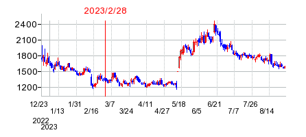 2023年2月28日 11:28前後のの株価チャート