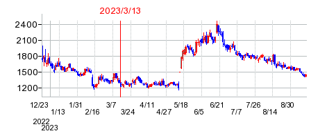 2023年3月13日 11:03前後のの株価チャート