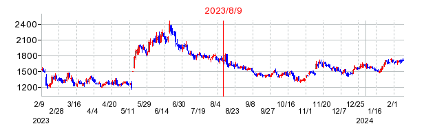 2023年8月9日 16:37前後のの株価チャート