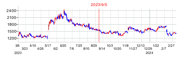2023年9月5日 16:53前後のの株価チャート