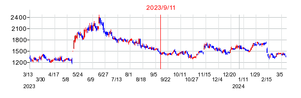 2023年9月11日 15:25前後のの株価チャート