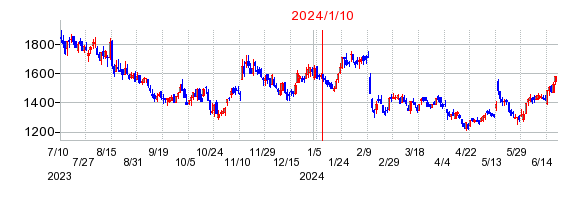 2024年1月10日 12:25前後のの株価チャート