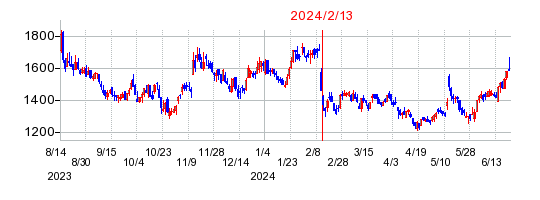 2024年2月13日 16:54前後のの株価チャート