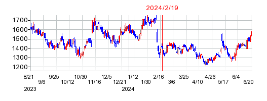 2024年2月19日 15:12前後のの株価チャート
