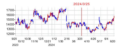 2024年3月25日 17:03前後のの株価チャート