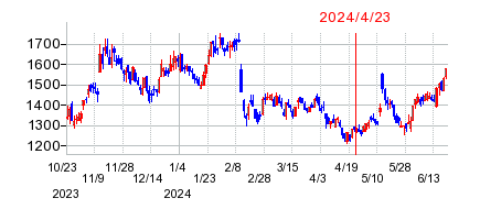 2024年4月23日 15:18前後のの株価チャート