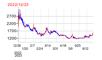 2022年12月23日 11:33前後のの株価チャート