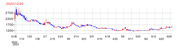 スマサポの上場時株価チャート