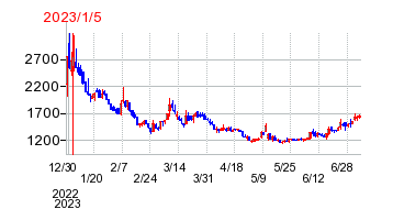 2023年1月5日 09:15前後のの株価チャート
