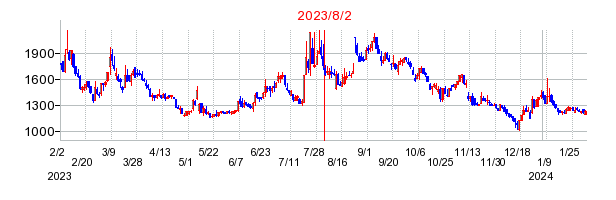 2023年8月2日 16:15前後のの株価チャート
