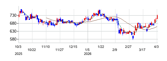 アイビスの株価チャート