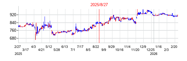2025年8月27日 14:15前後のの株価チャート