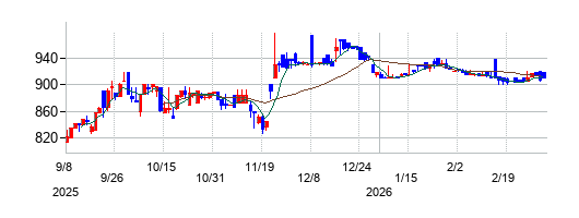 アクシスコンサルティングの株価チャート