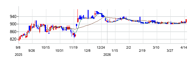 アクシスコンサルティングの株価チャート