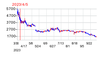 2023年4月5日 14:43前後のの株価チャート