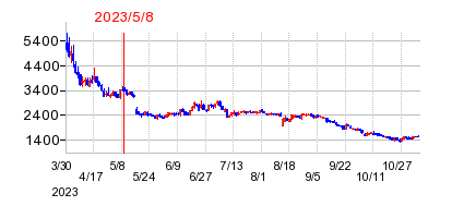 2023年5月8日 14:44前後のの株価チャート