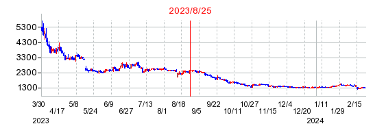 2023年8月25日 11:01前後のの株価チャート