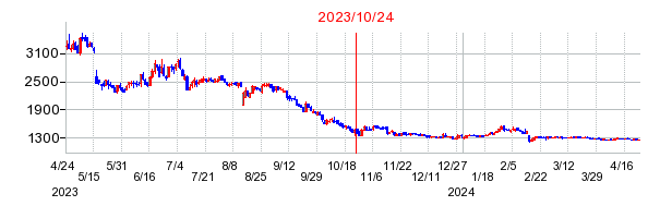 2023年10月24日 11:14前後のの株価チャート