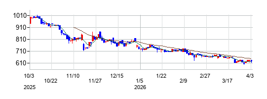 ビズメイツの株価チャート