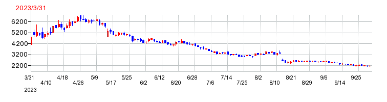 ココルポートの上場時株価チャート