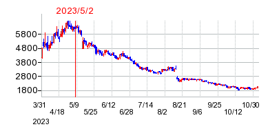2023年5月2日 10:10前後のの株価チャート