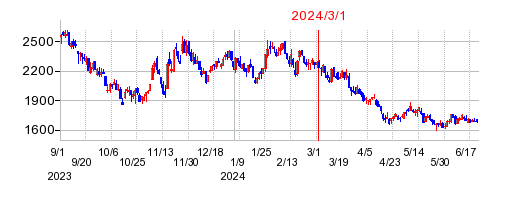 2024年3月1日 10:06前後のの株価チャート