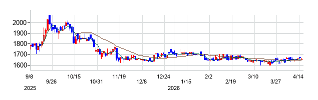 ココルポートの株価チャート