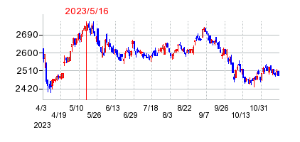 2023年5月16日 15:20前後のの株価チャート