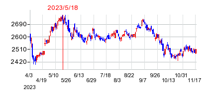2023年5月18日 09:39前後のの株価チャート