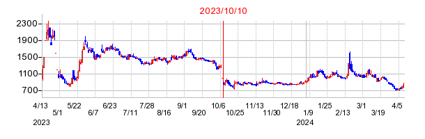 2023年10月10日 09:00前後のの株価チャート