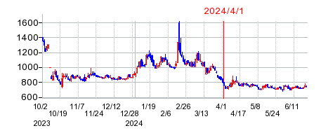 2024年4月1日 10:23前後のの株価チャート