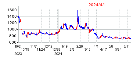 2024年4月1日 14:53前後のの株価チャート