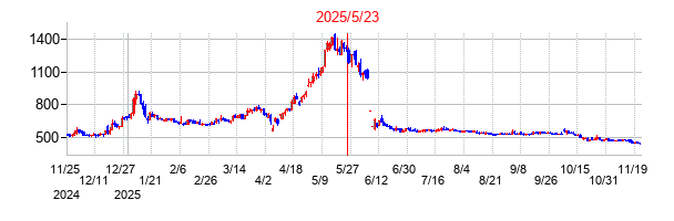 2025年5月23日 15:02前後のの株価チャート