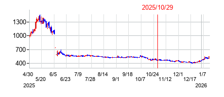 2025年10月29日 15:03前後のの株価チャート