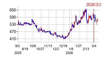2026年3月2日 16:46前後のの株価チャート