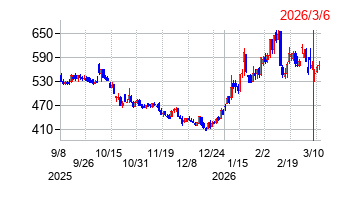 2026年3月6日 15:06前後のの株価チャート