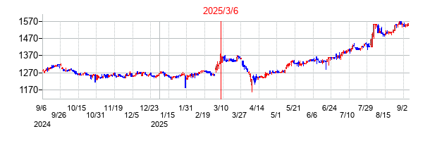 2025年3月6日 15:50前後のの株価チャート