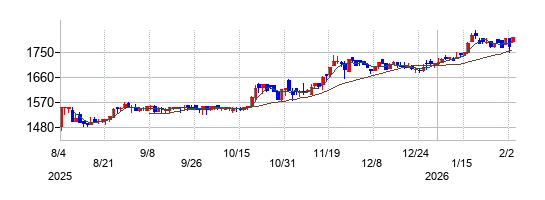 東洋埠頭の株価チャート