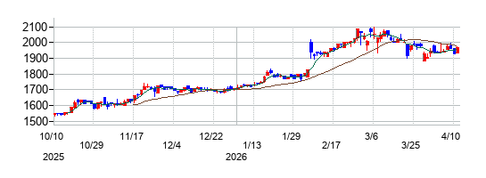 東洋埠頭の株価チャート