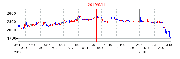 2019年9月11日 14:31前後のの株価チャート