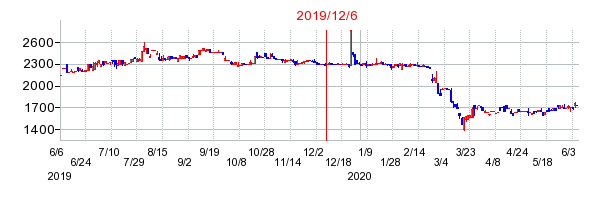 2019年12月6日 14:07前後のの株価チャート