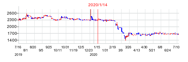 2020年1月14日 13:06前後のの株価チャート